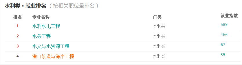 2016港口航道與海岸工程分析與就業(yè)前景  第4張