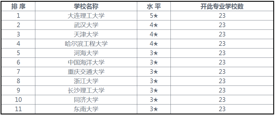 2016港口航道與海岸工程分析與就業(yè)前景  第2張
