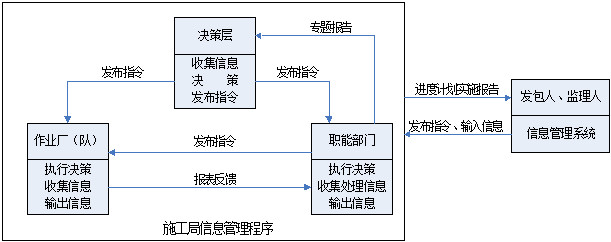 水利水電工程施工信息化管理  第3張